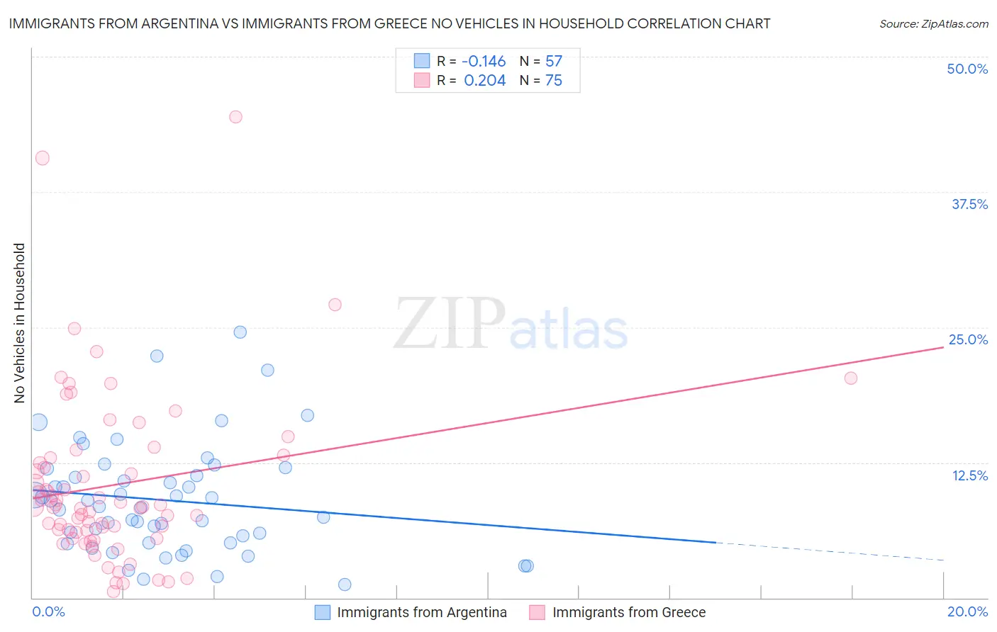 Immigrants from Argentina vs Immigrants from Greece No Vehicles in Household