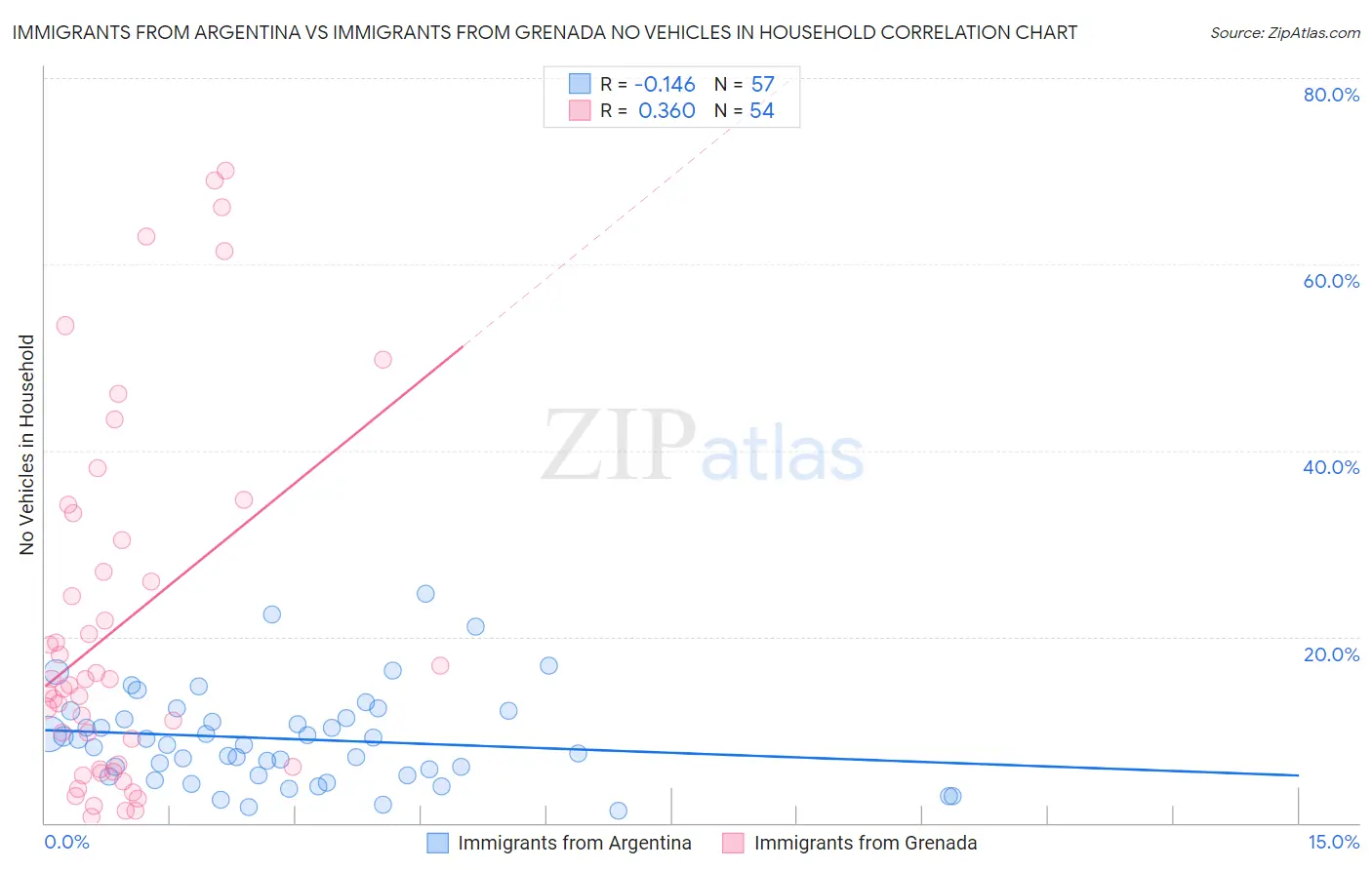 Immigrants from Argentina vs Immigrants from Grenada No Vehicles in Household