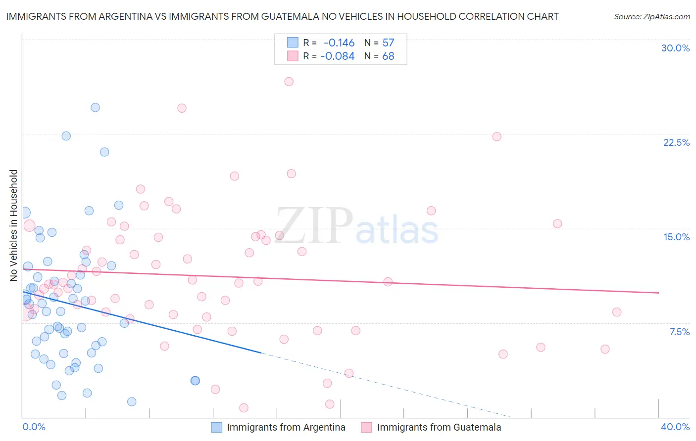 Immigrants from Argentina vs Immigrants from Guatemala No Vehicles in Household