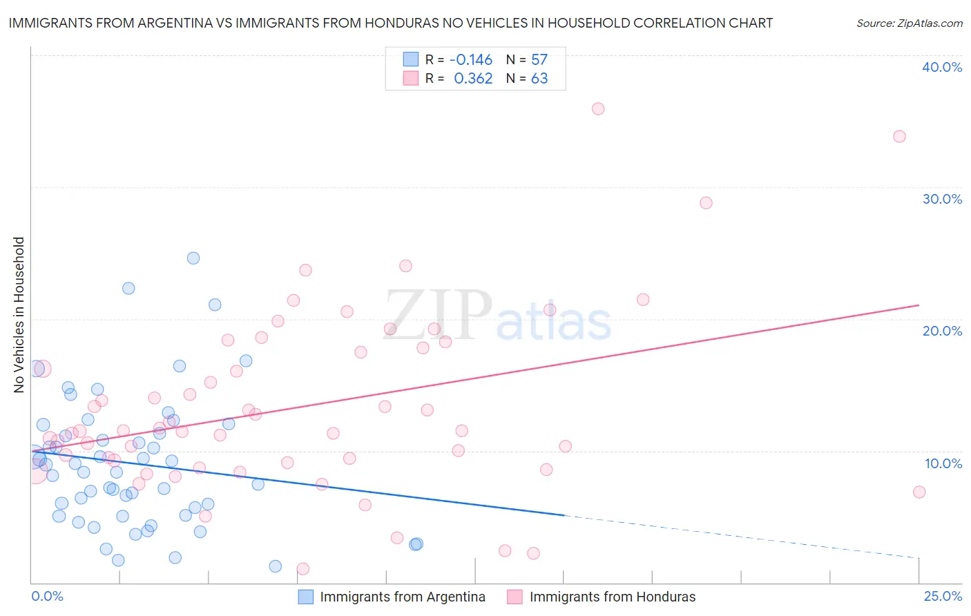 Immigrants from Argentina vs Immigrants from Honduras No Vehicles in Household
