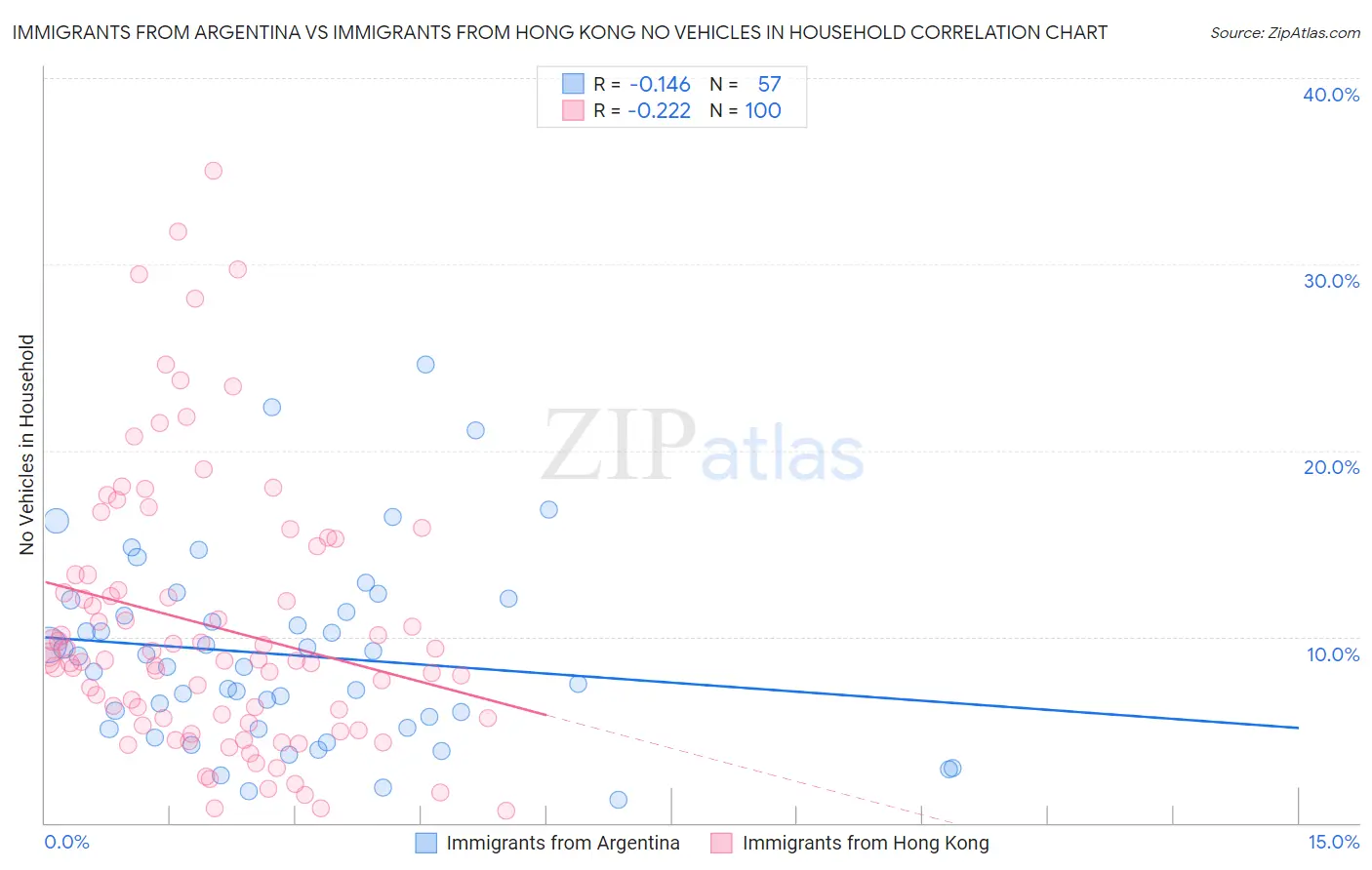 Immigrants from Argentina vs Immigrants from Hong Kong No Vehicles in Household