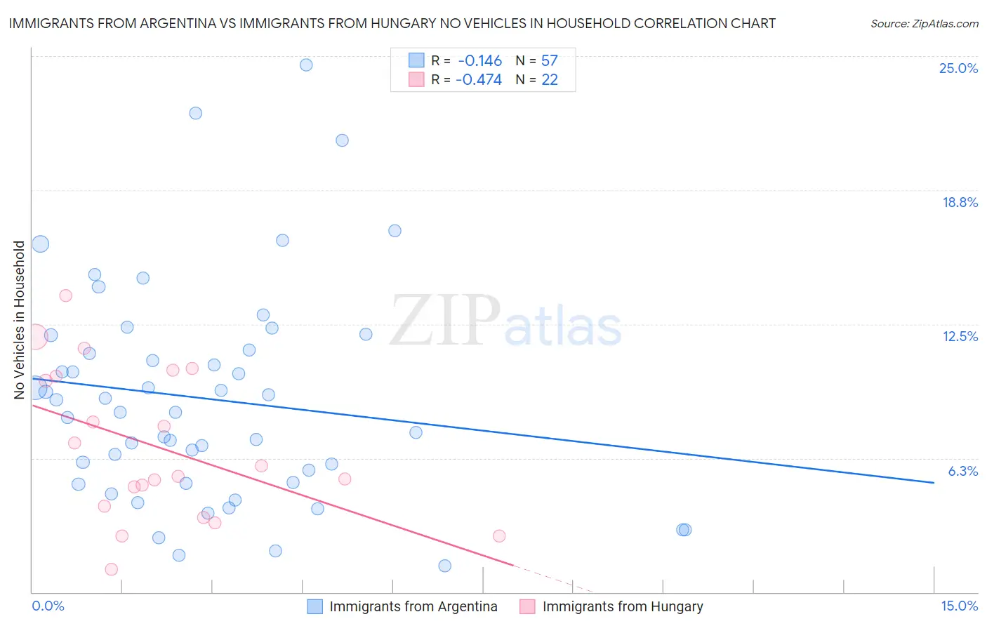 Immigrants from Argentina vs Immigrants from Hungary No Vehicles in Household