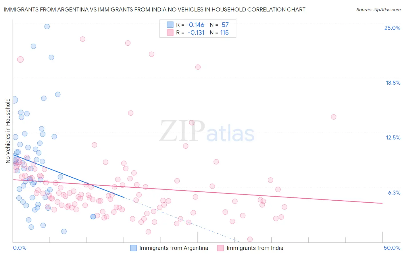 Immigrants from Argentina vs Immigrants from India No Vehicles in Household