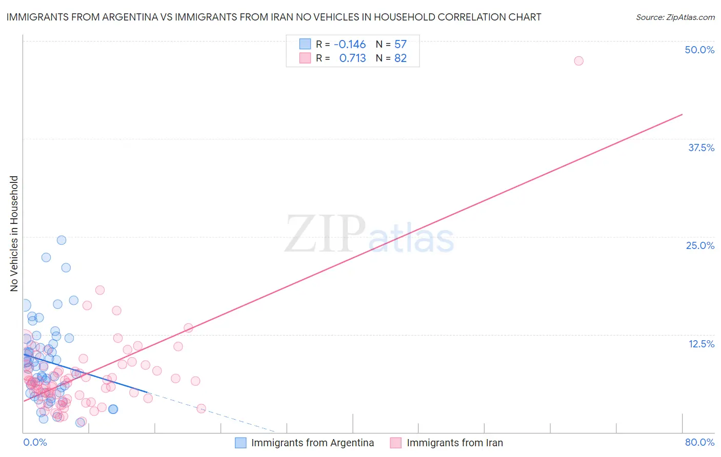 Immigrants from Argentina vs Immigrants from Iran No Vehicles in Household