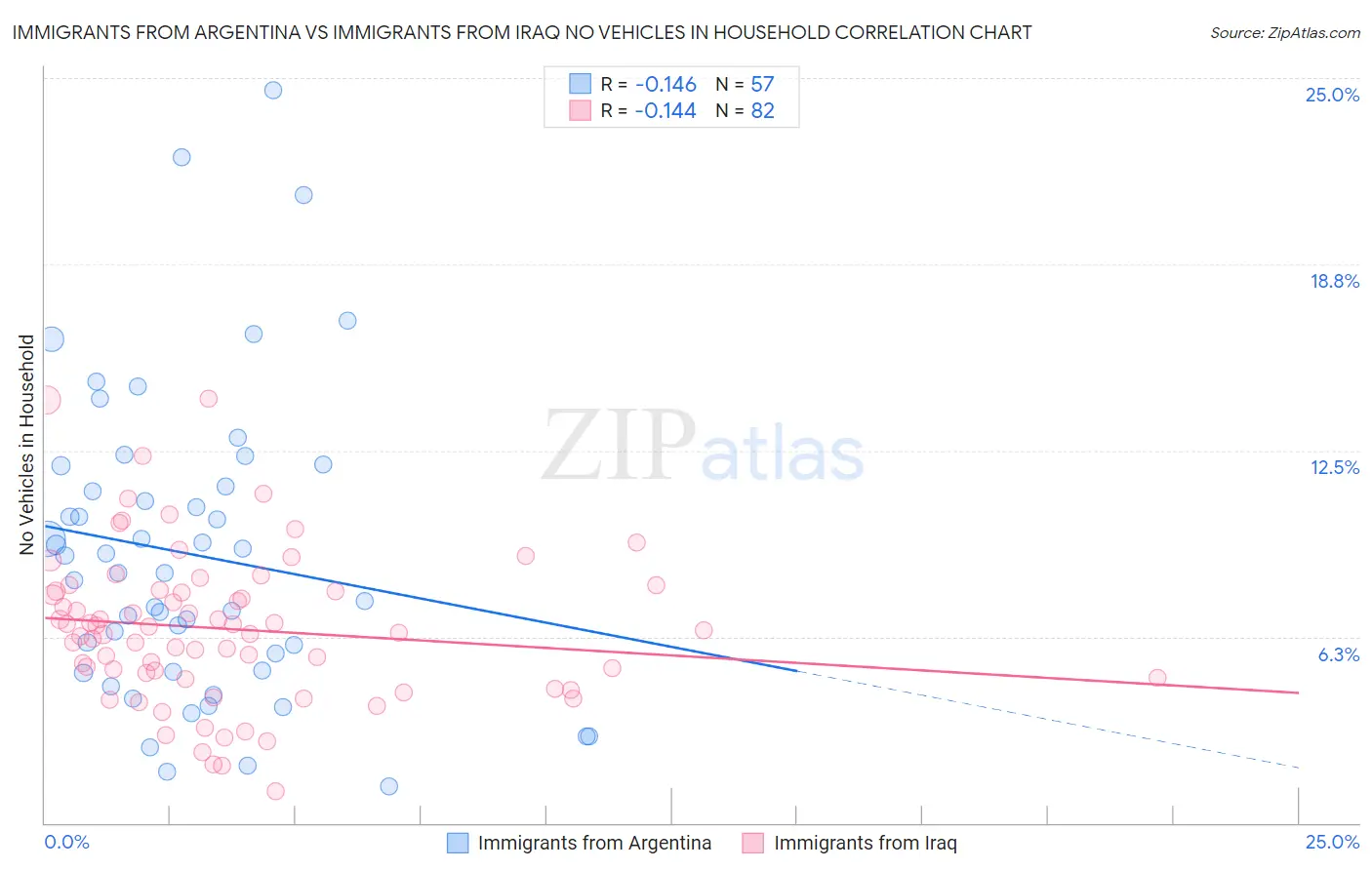 Immigrants from Argentina vs Immigrants from Iraq No Vehicles in Household