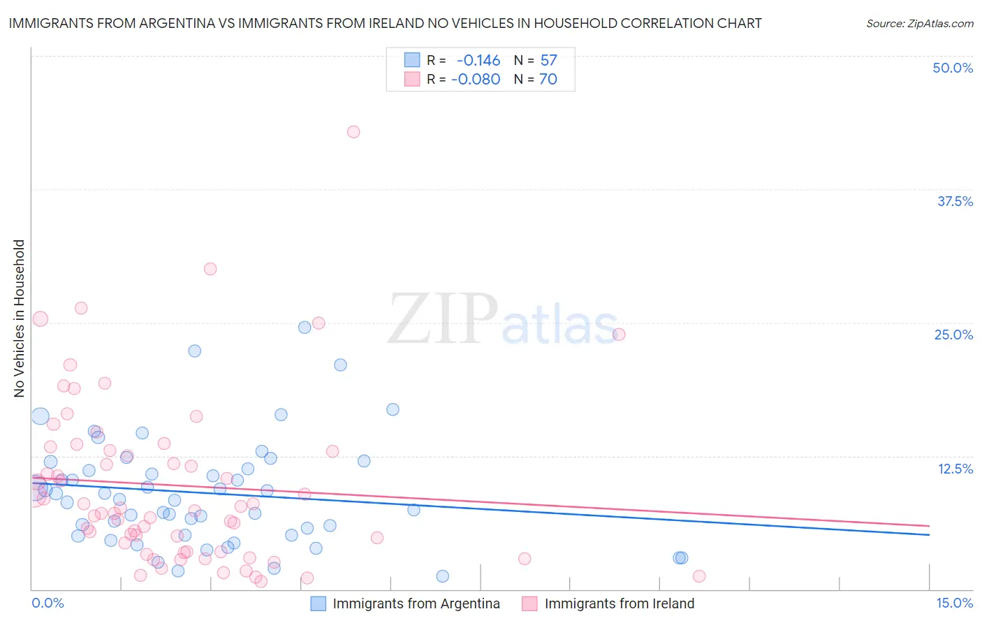 Immigrants from Argentina vs Immigrants from Ireland No Vehicles in Household
