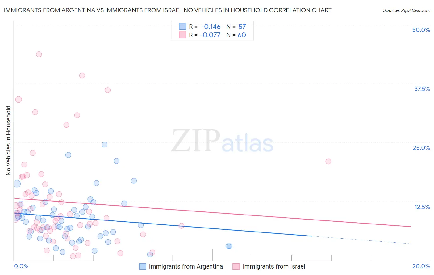 Immigrants from Argentina vs Immigrants from Israel No Vehicles in Household
