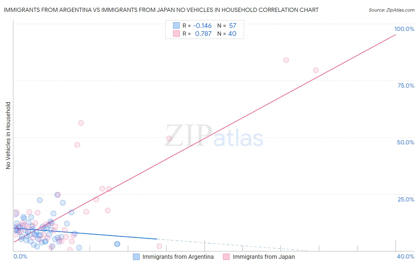 Immigrants from Argentina vs Immigrants from Japan No Vehicles in Household