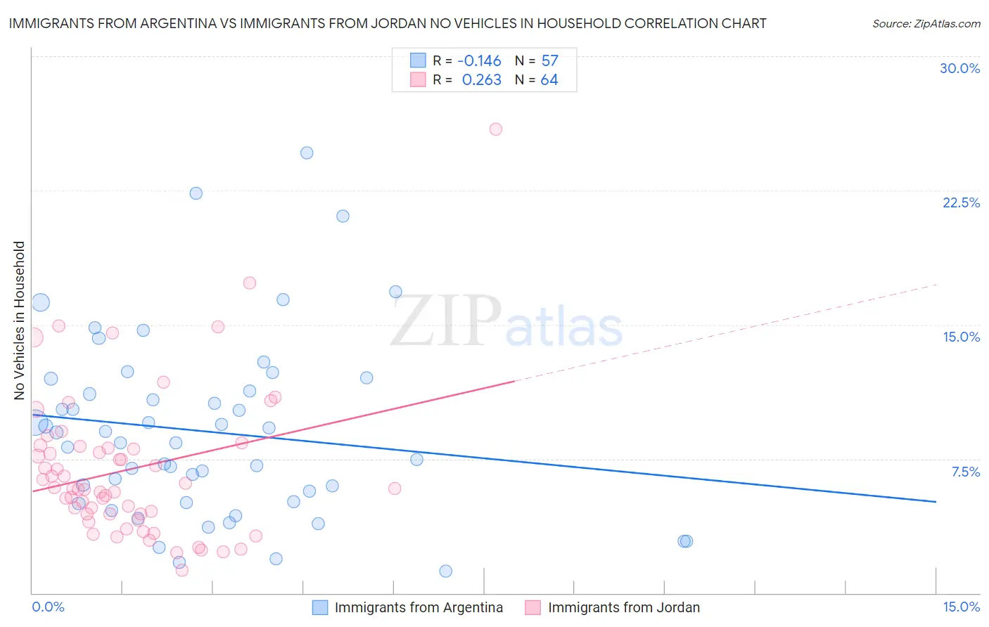 Immigrants from Argentina vs Immigrants from Jordan No Vehicles in Household