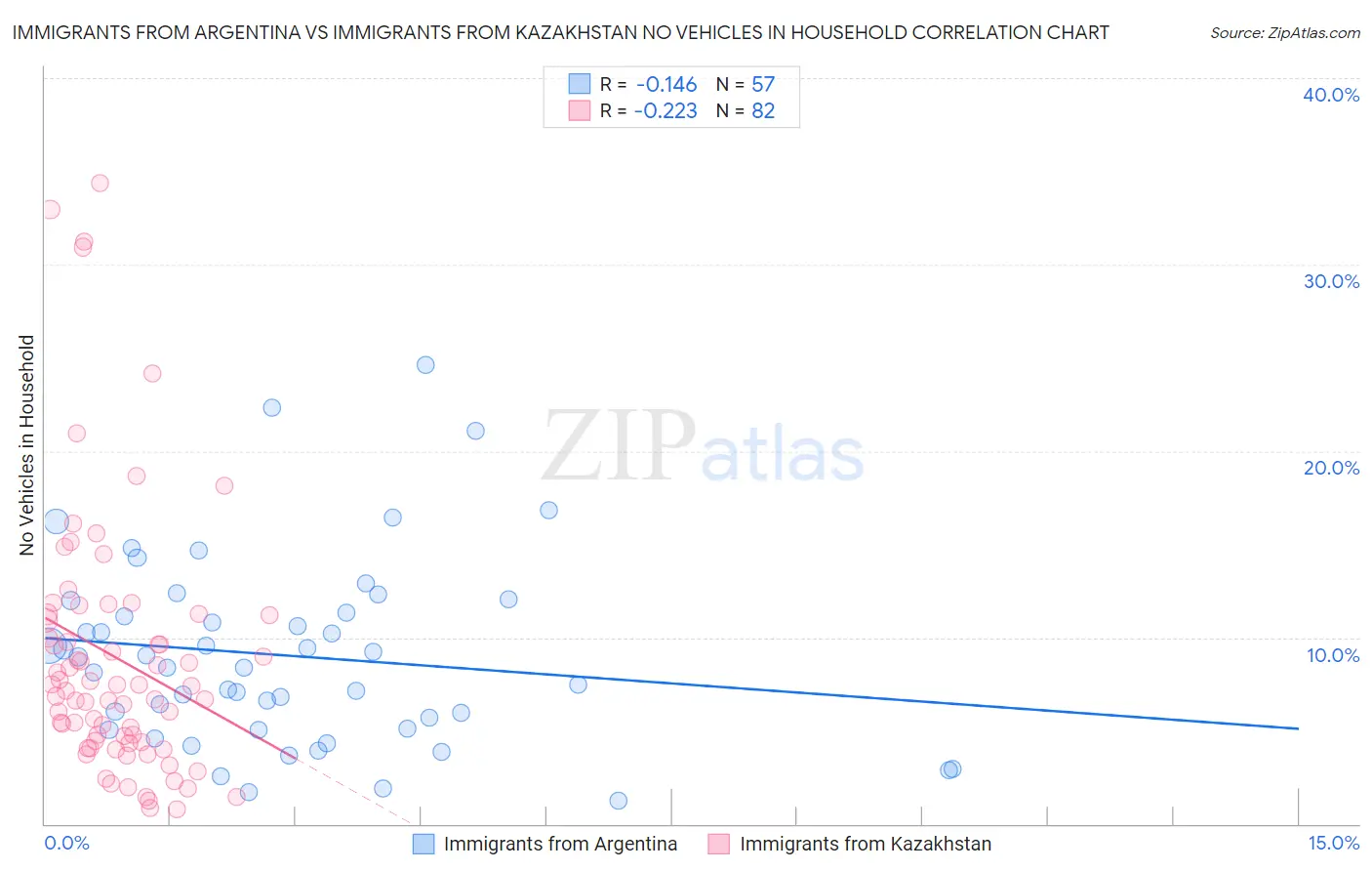 Immigrants from Argentina vs Immigrants from Kazakhstan No Vehicles in Household