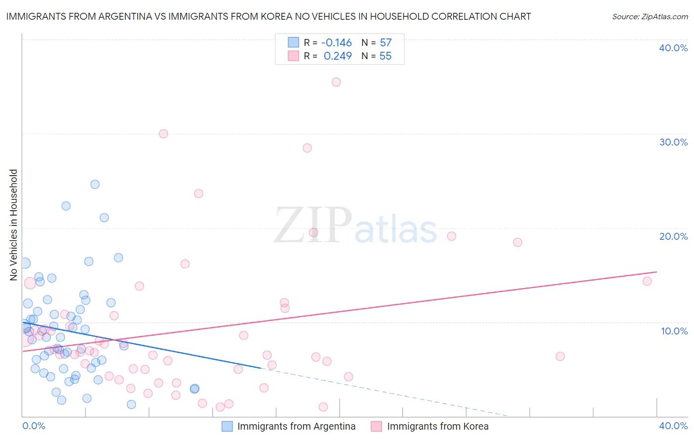 Immigrants from Argentina vs Immigrants from Korea No Vehicles in Household