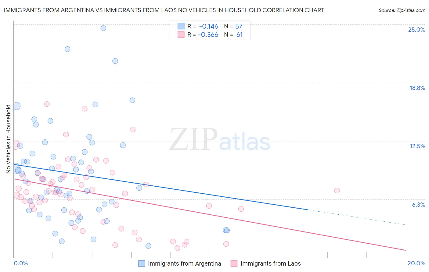 Immigrants from Argentina vs Immigrants from Laos No Vehicles in Household
