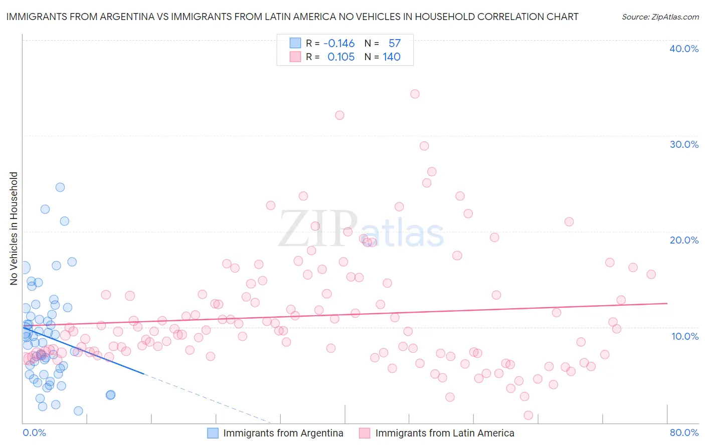 Immigrants from Argentina vs Immigrants from Latin America No Vehicles in Household