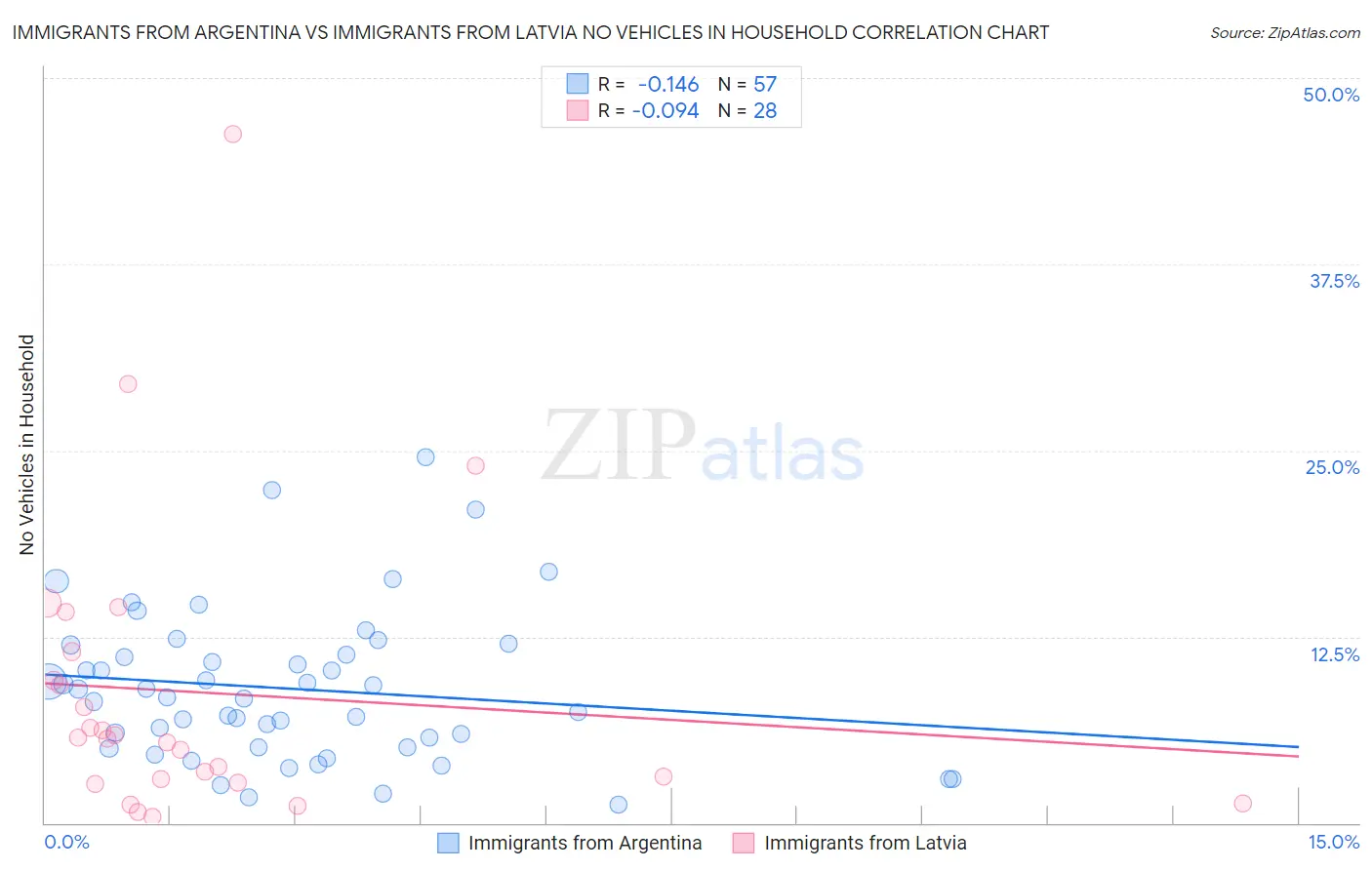 Immigrants from Argentina vs Immigrants from Latvia No Vehicles in Household
