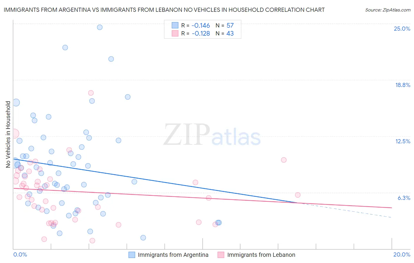 Immigrants from Argentina vs Immigrants from Lebanon No Vehicles in Household