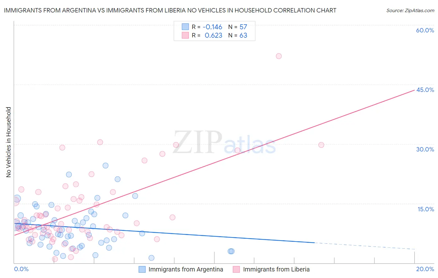 Immigrants from Argentina vs Immigrants from Liberia No Vehicles in Household