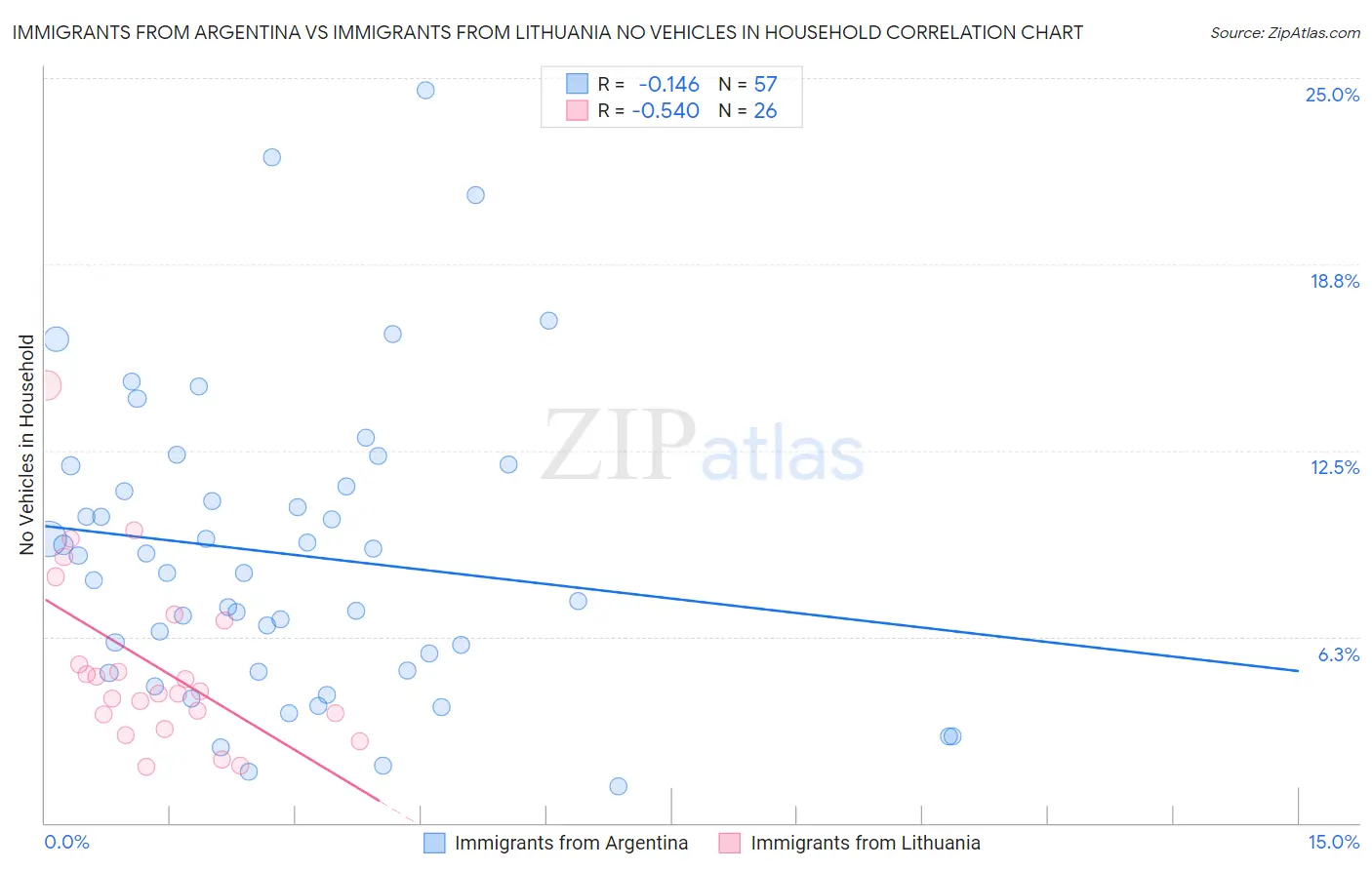 Immigrants from Argentina vs Immigrants from Lithuania No Vehicles in Household