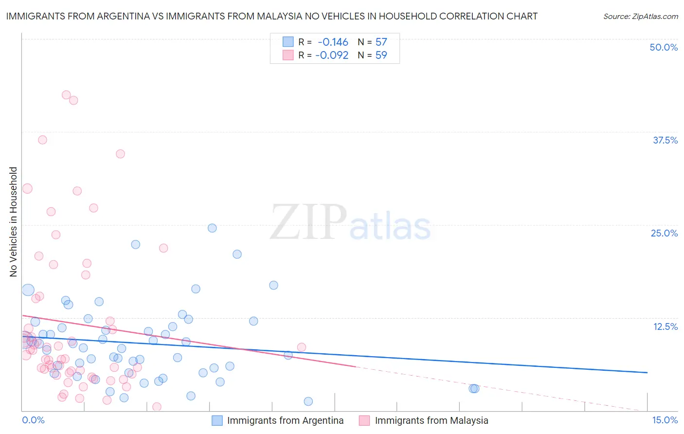 Immigrants from Argentina vs Immigrants from Malaysia No Vehicles in Household
