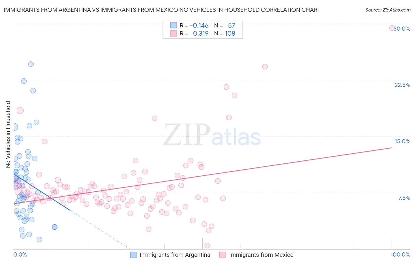 Immigrants from Argentina vs Immigrants from Mexico No Vehicles in Household