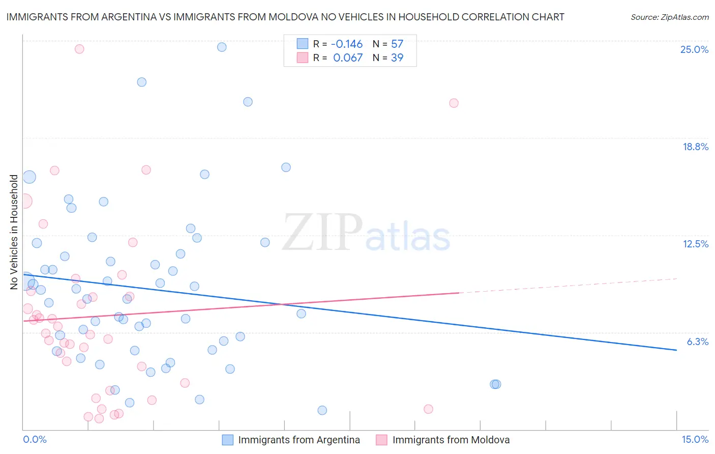 Immigrants from Argentina vs Immigrants from Moldova No Vehicles in Household