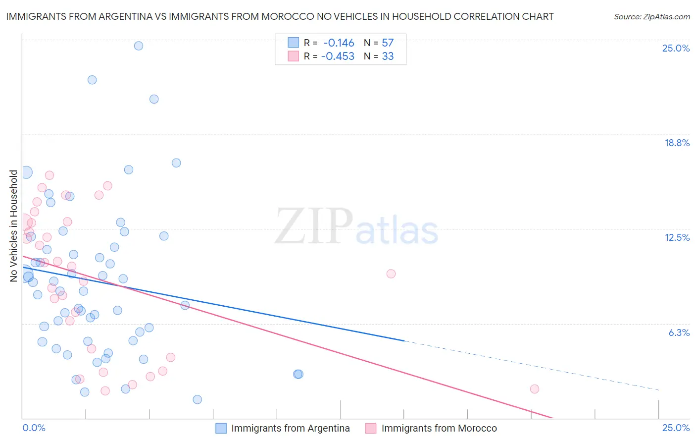 Immigrants from Argentina vs Immigrants from Morocco No Vehicles in Household