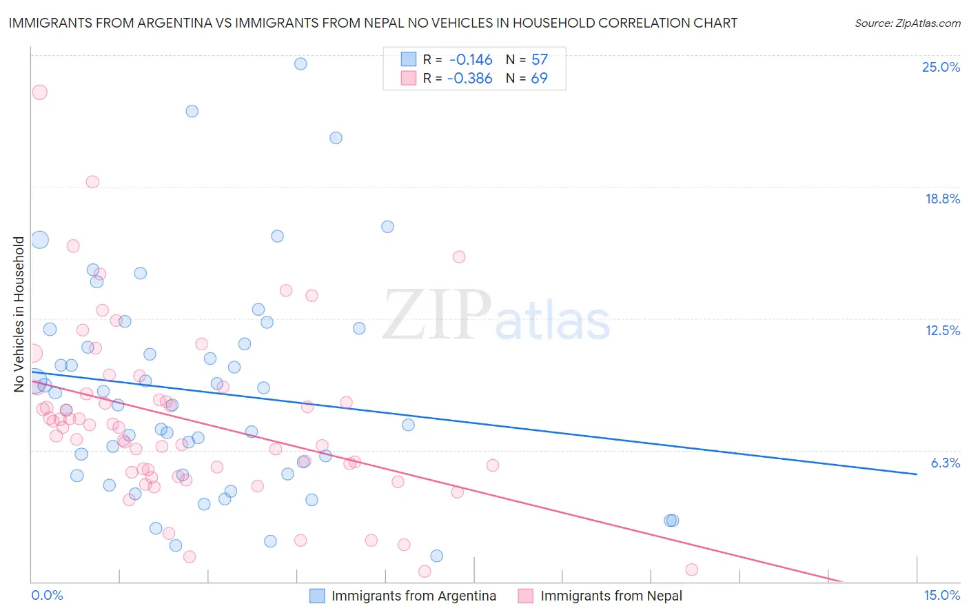 Immigrants from Argentina vs Immigrants from Nepal No Vehicles in Household