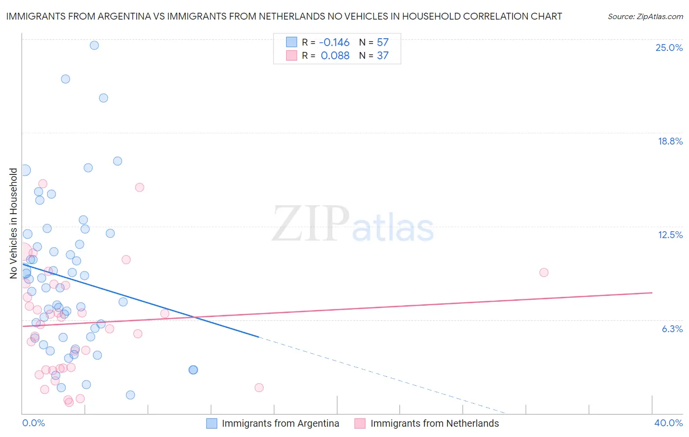 Immigrants from Argentina vs Immigrants from Netherlands No Vehicles in Household