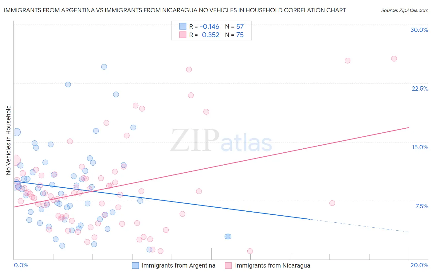 Immigrants from Argentina vs Immigrants from Nicaragua No Vehicles in Household