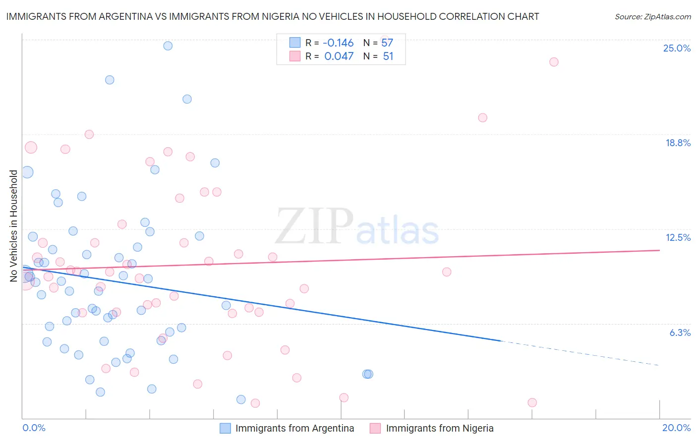 Immigrants from Argentina vs Immigrants from Nigeria No Vehicles in Household