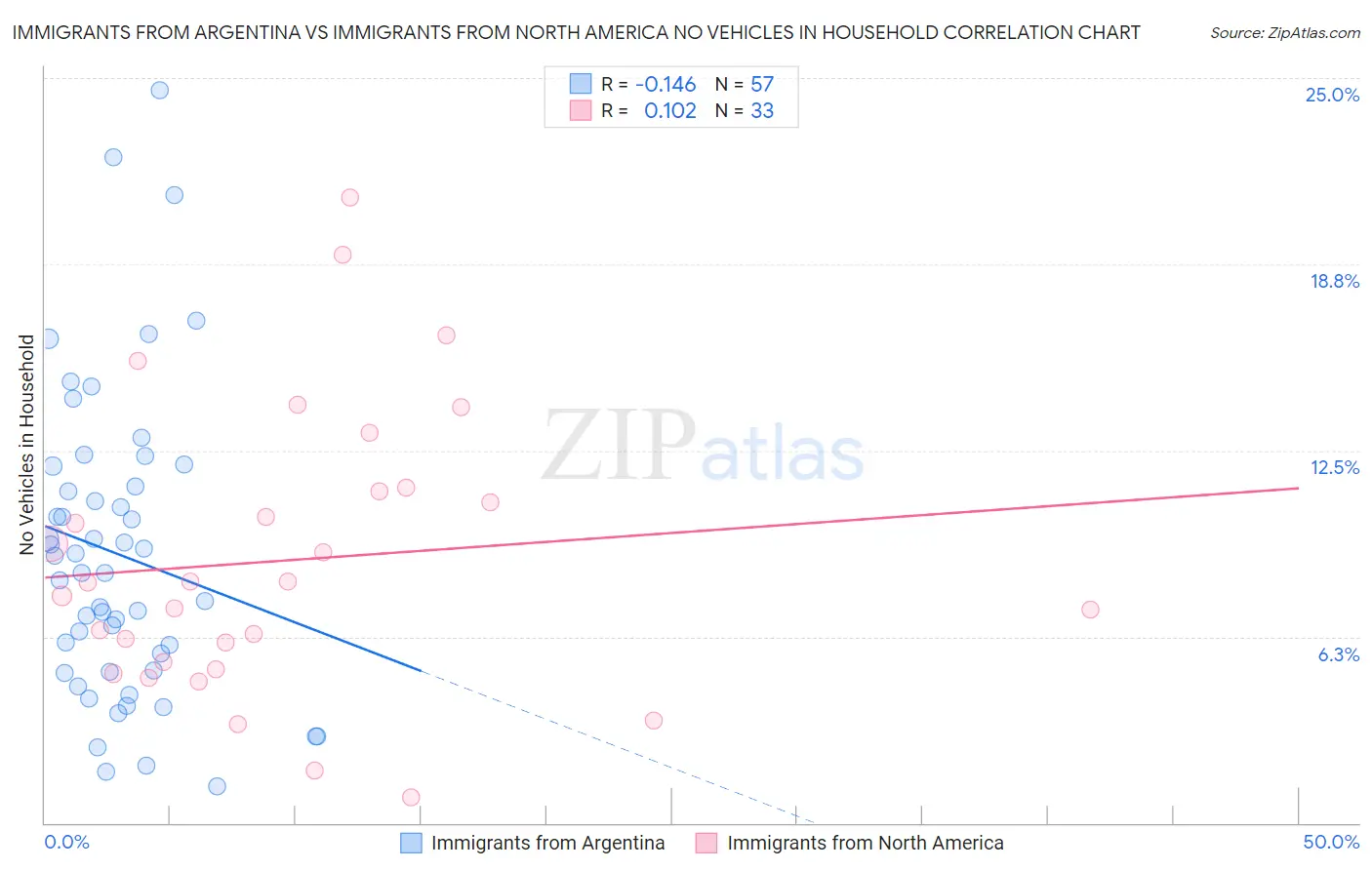 Immigrants from Argentina vs Immigrants from North America No Vehicles in Household