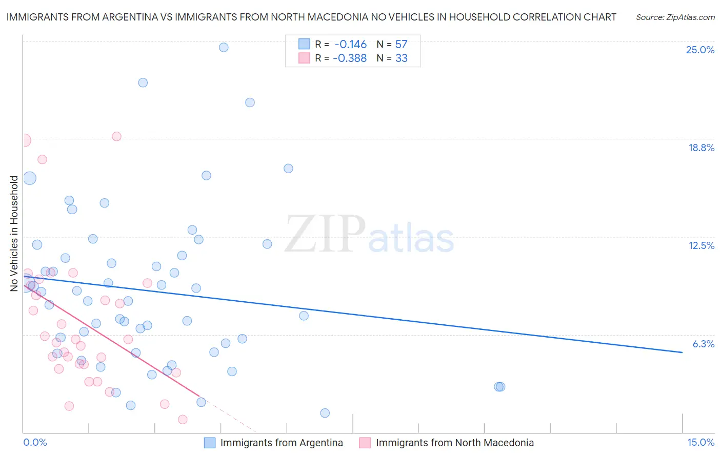 Immigrants from Argentina vs Immigrants from North Macedonia No Vehicles in Household