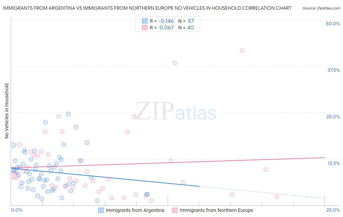 Immigrants from Argentina vs Immigrants from Northern Europe No Vehicles in Household