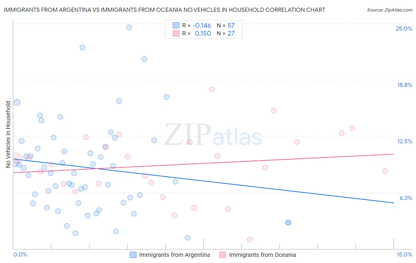 Immigrants from Argentina vs Immigrants from Oceania No Vehicles in Household