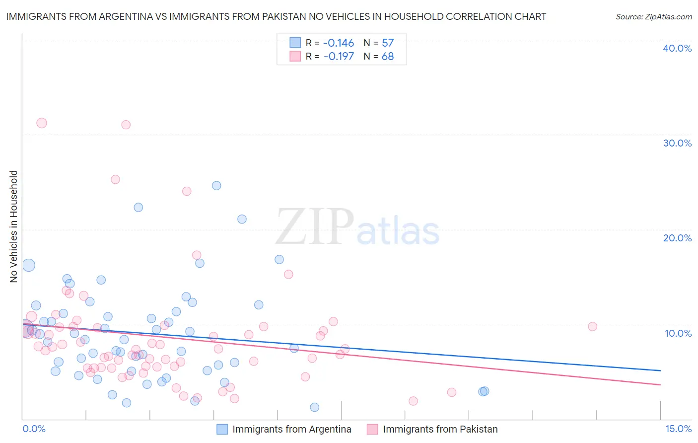 Immigrants from Argentina vs Immigrants from Pakistan No Vehicles in Household