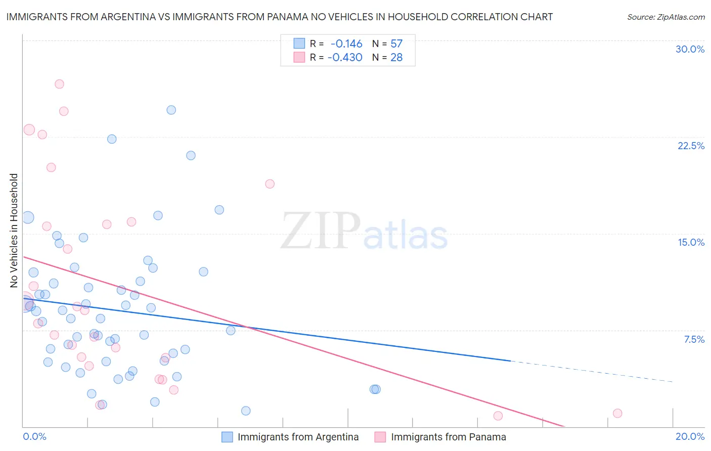 Immigrants from Argentina vs Immigrants from Panama No Vehicles in Household