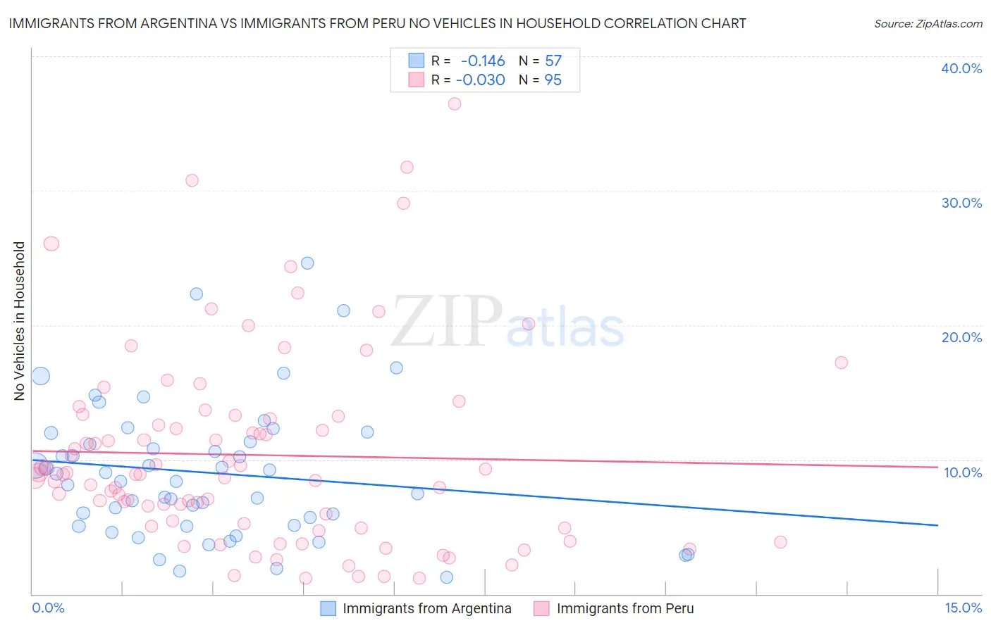 Immigrants from Argentina vs Immigrants from Peru No Vehicles in Household
