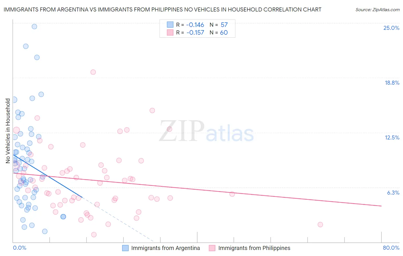 Immigrants from Argentina vs Immigrants from Philippines No Vehicles in Household