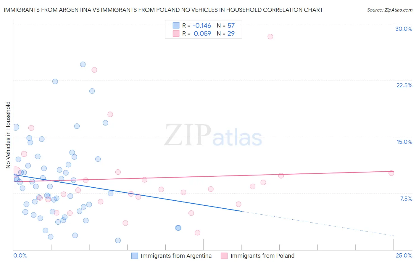 Immigrants from Argentina vs Immigrants from Poland No Vehicles in Household