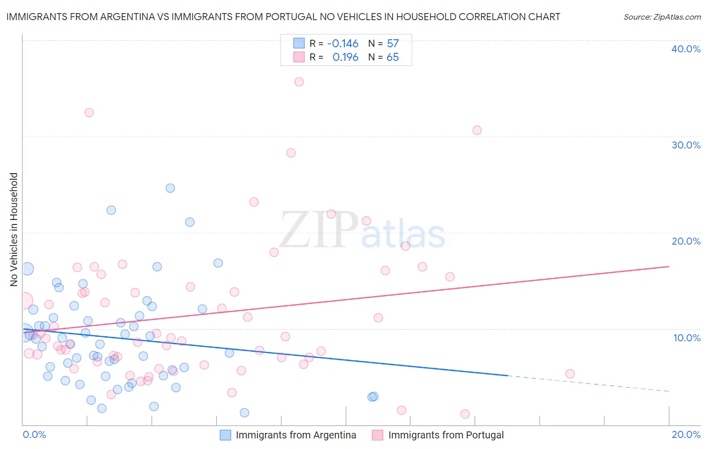 Immigrants from Argentina vs Immigrants from Portugal No Vehicles in Household