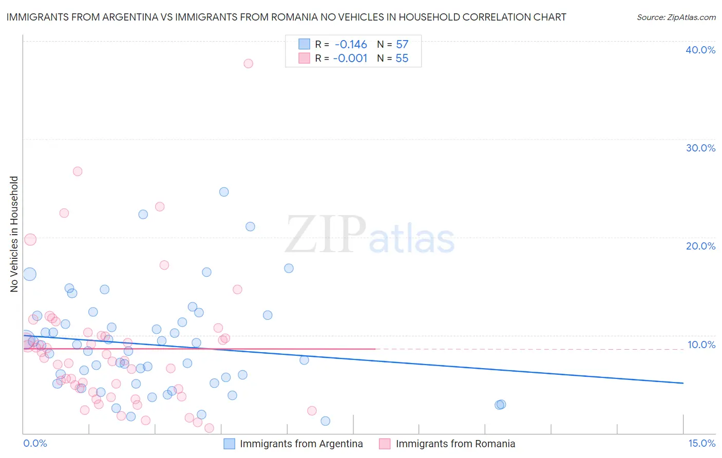 Immigrants from Argentina vs Immigrants from Romania No Vehicles in Household