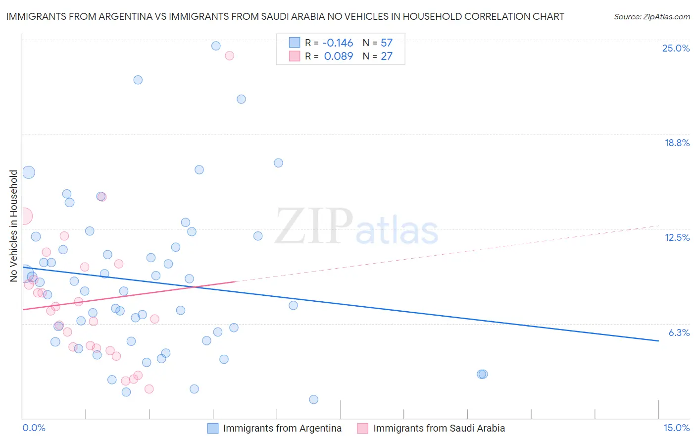 Immigrants from Argentina vs Immigrants from Saudi Arabia No Vehicles in Household