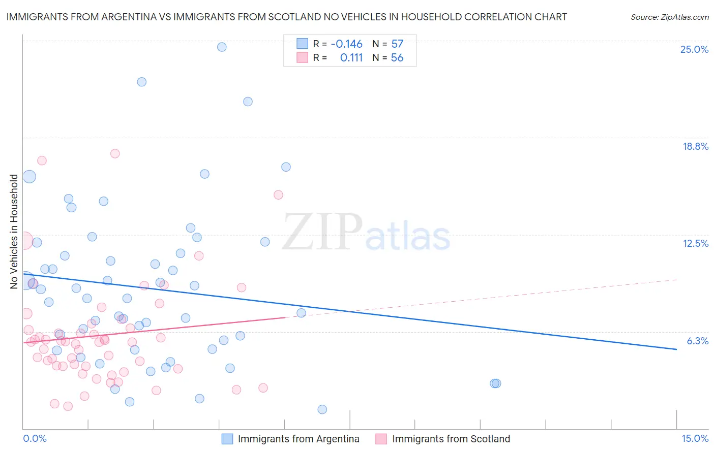 Immigrants from Argentina vs Immigrants from Scotland No Vehicles in Household