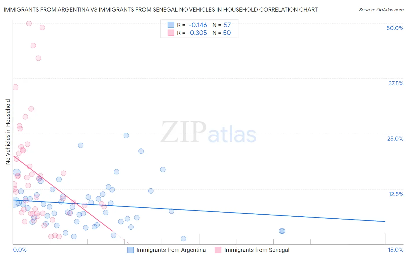 Immigrants from Argentina vs Immigrants from Senegal No Vehicles in Household