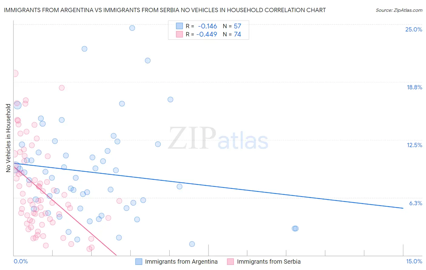 Immigrants from Argentina vs Immigrants from Serbia No Vehicles in Household