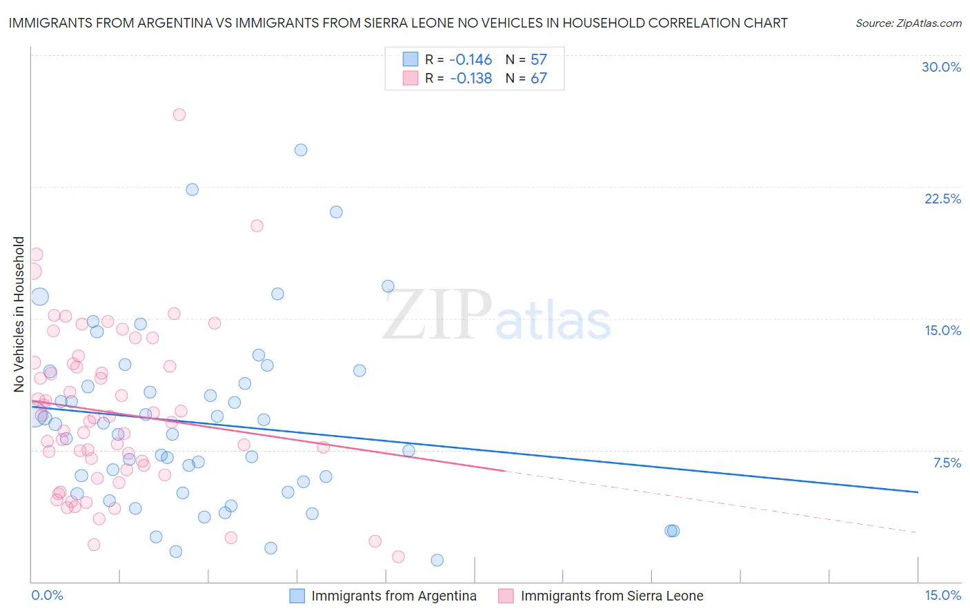 Immigrants from Argentina vs Immigrants from Sierra Leone No Vehicles in Household