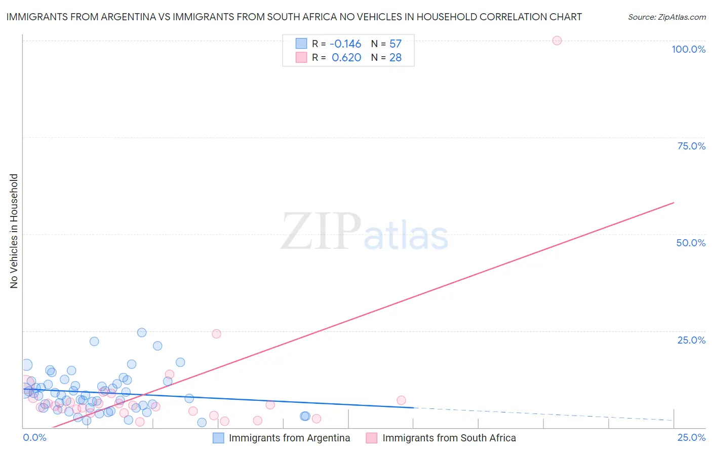 Immigrants from Argentina vs Immigrants from South Africa No Vehicles in Household