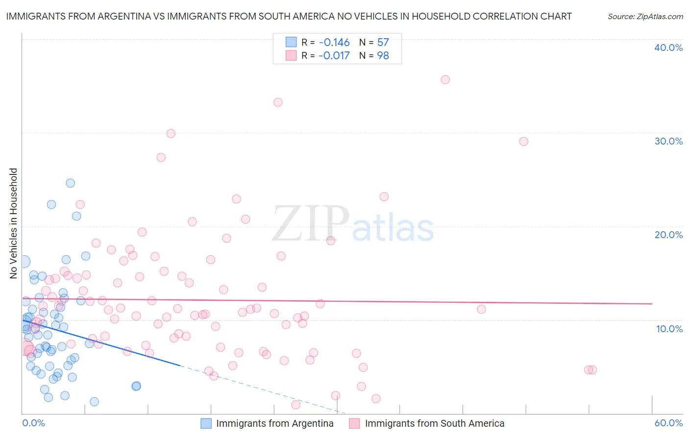 Immigrants from Argentina vs Immigrants from South America No Vehicles in Household