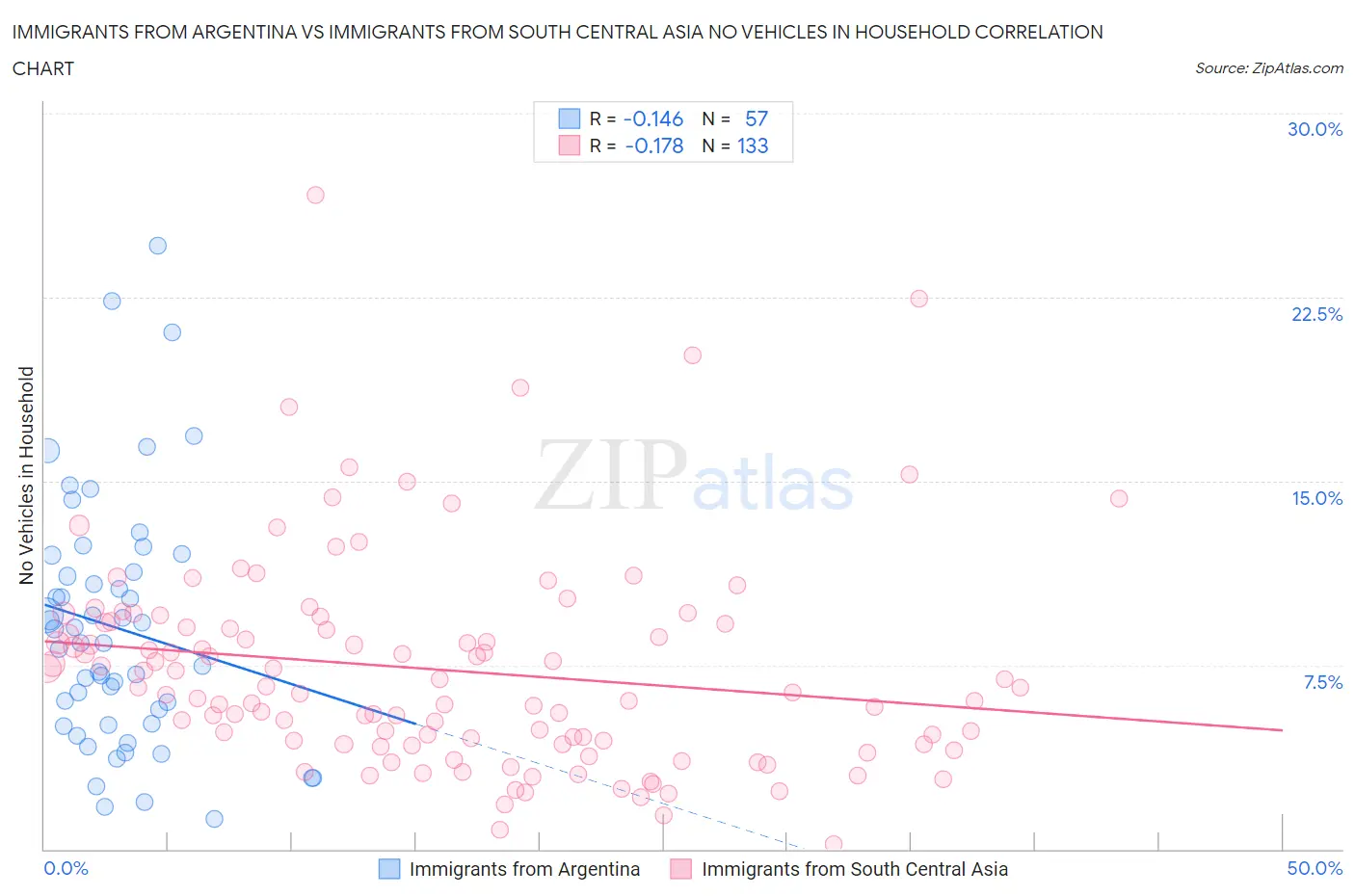 Immigrants from Argentina vs Immigrants from South Central Asia No Vehicles in Household