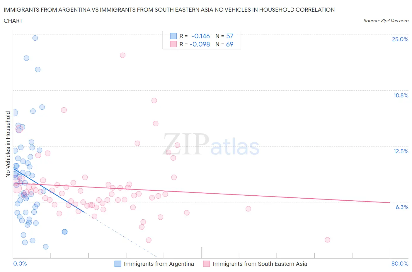 Immigrants from Argentina vs Immigrants from South Eastern Asia No Vehicles in Household