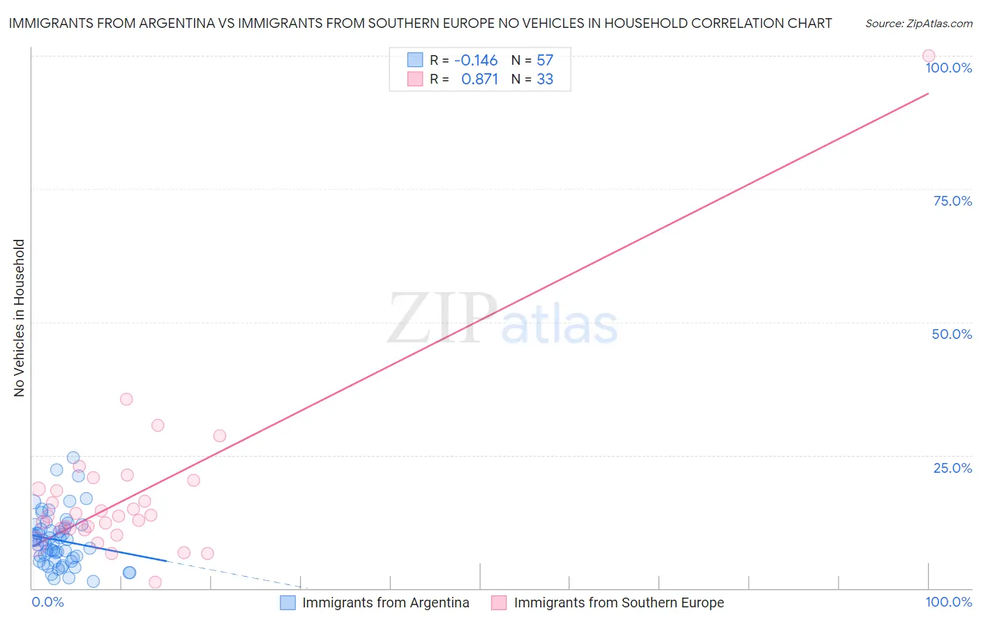 Immigrants from Argentina vs Immigrants from Southern Europe No Vehicles in Household
